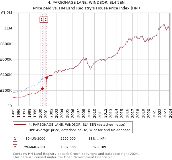 4, PARSONAGE LANE, WINDSOR, SL4 5EN: Price paid vs HM Land Registry's House Price Index