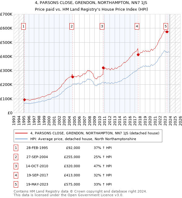 4, PARSONS CLOSE, GRENDON, NORTHAMPTON, NN7 1JS: Price paid vs HM Land Registry's House Price Index