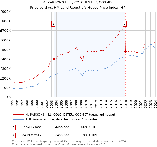 4, PARSONS HILL, COLCHESTER, CO3 4DT: Price paid vs HM Land Registry's House Price Index