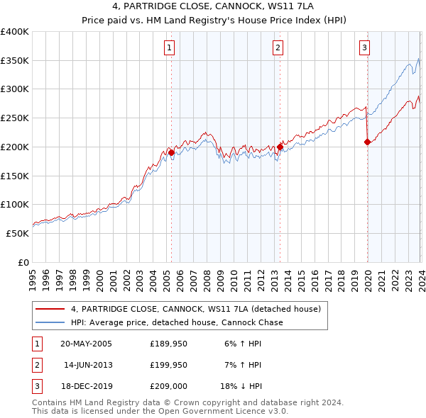 4, PARTRIDGE CLOSE, CANNOCK, WS11 7LA: Price paid vs HM Land Registry's House Price Index