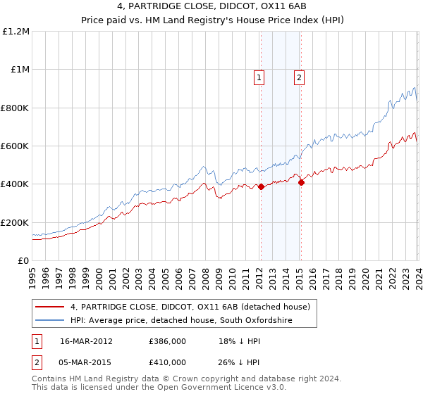 4, PARTRIDGE CLOSE, DIDCOT, OX11 6AB: Price paid vs HM Land Registry's House Price Index