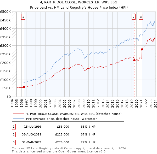 4, PARTRIDGE CLOSE, WORCESTER, WR5 3SG: Price paid vs HM Land Registry's House Price Index