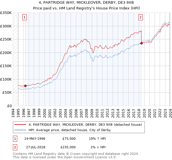 4, PARTRIDGE WAY, MICKLEOVER, DERBY, DE3 9XB: Price paid vs HM Land Registry's House Price Index