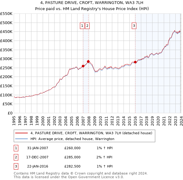 4, PASTURE DRIVE, CROFT, WARRINGTON, WA3 7LH: Price paid vs HM Land Registry's House Price Index