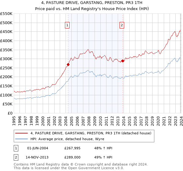 4, PASTURE DRIVE, GARSTANG, PRESTON, PR3 1TH: Price paid vs HM Land Registry's House Price Index