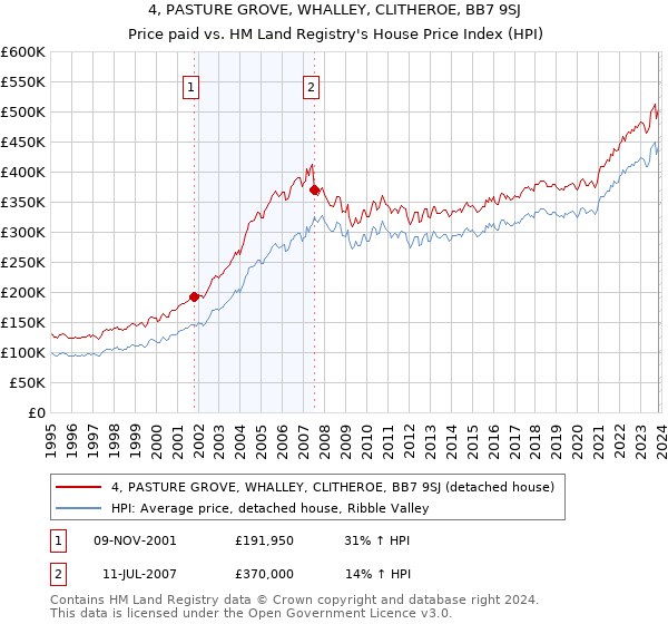 4, PASTURE GROVE, WHALLEY, CLITHEROE, BB7 9SJ: Price paid vs HM Land Registry's House Price Index