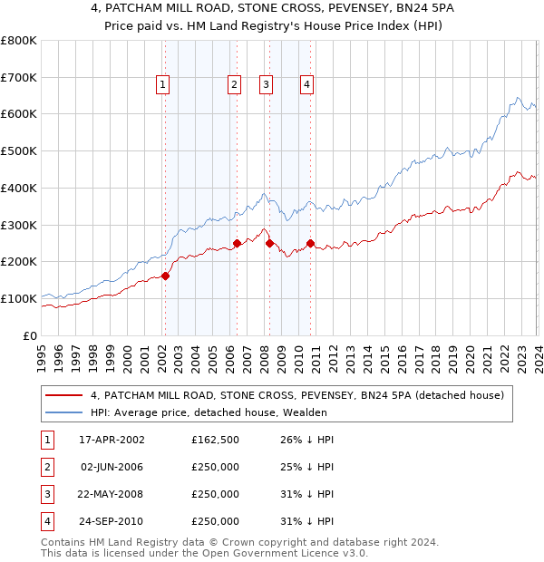4, PATCHAM MILL ROAD, STONE CROSS, PEVENSEY, BN24 5PA: Price paid vs HM Land Registry's House Price Index