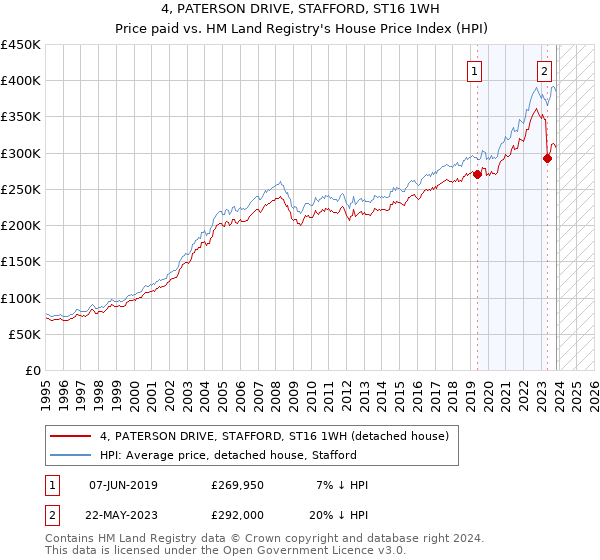 4, PATERSON DRIVE, STAFFORD, ST16 1WH: Price paid vs HM Land Registry's House Price Index