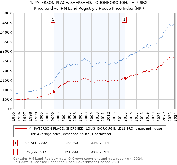 4, PATERSON PLACE, SHEPSHED, LOUGHBOROUGH, LE12 9RX: Price paid vs HM Land Registry's House Price Index