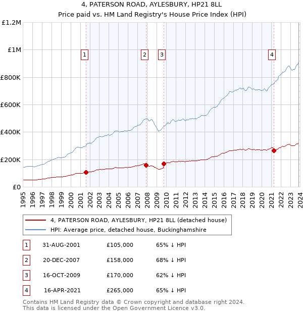 4, PATERSON ROAD, AYLESBURY, HP21 8LL: Price paid vs HM Land Registry's House Price Index