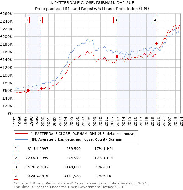 4, PATTERDALE CLOSE, DURHAM, DH1 2UF: Price paid vs HM Land Registry's House Price Index
