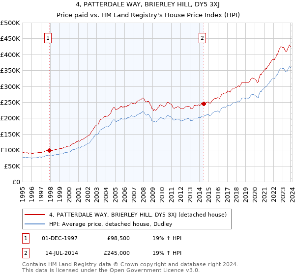 4, PATTERDALE WAY, BRIERLEY HILL, DY5 3XJ: Price paid vs HM Land Registry's House Price Index