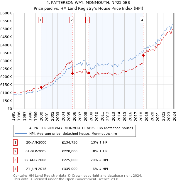 4, PATTERSON WAY, MONMOUTH, NP25 5BS: Price paid vs HM Land Registry's House Price Index