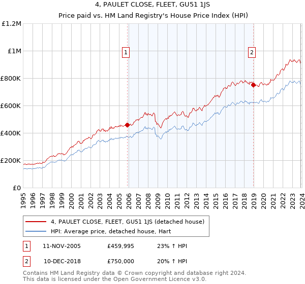 4, PAULET CLOSE, FLEET, GU51 1JS: Price paid vs HM Land Registry's House Price Index