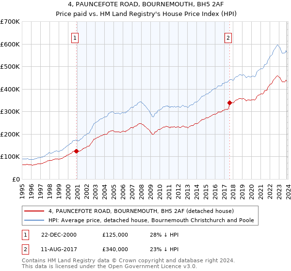 4, PAUNCEFOTE ROAD, BOURNEMOUTH, BH5 2AF: Price paid vs HM Land Registry's House Price Index