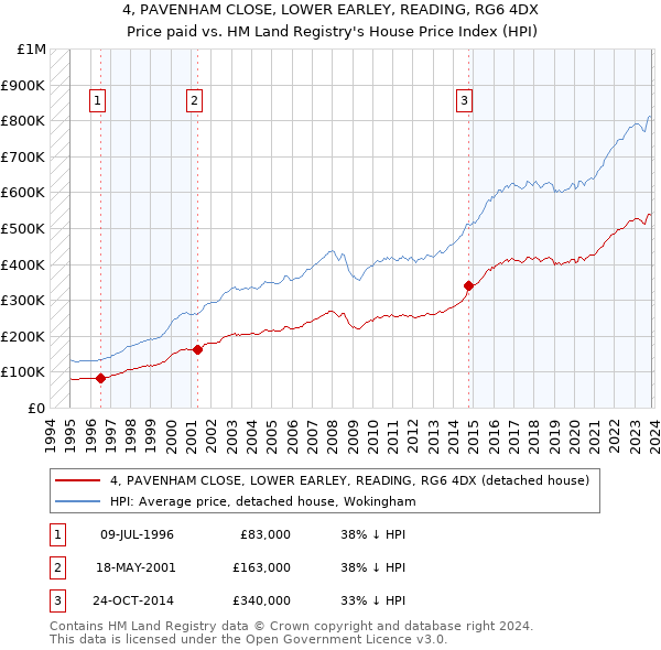 4, PAVENHAM CLOSE, LOWER EARLEY, READING, RG6 4DX: Price paid vs HM Land Registry's House Price Index