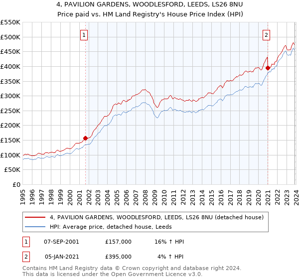 4, PAVILION GARDENS, WOODLESFORD, LEEDS, LS26 8NU: Price paid vs HM Land Registry's House Price Index