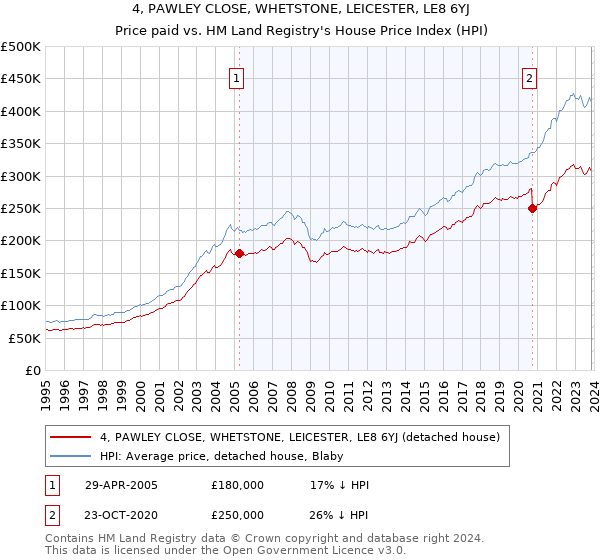 4, PAWLEY CLOSE, WHETSTONE, LEICESTER, LE8 6YJ: Price paid vs HM Land Registry's House Price Index