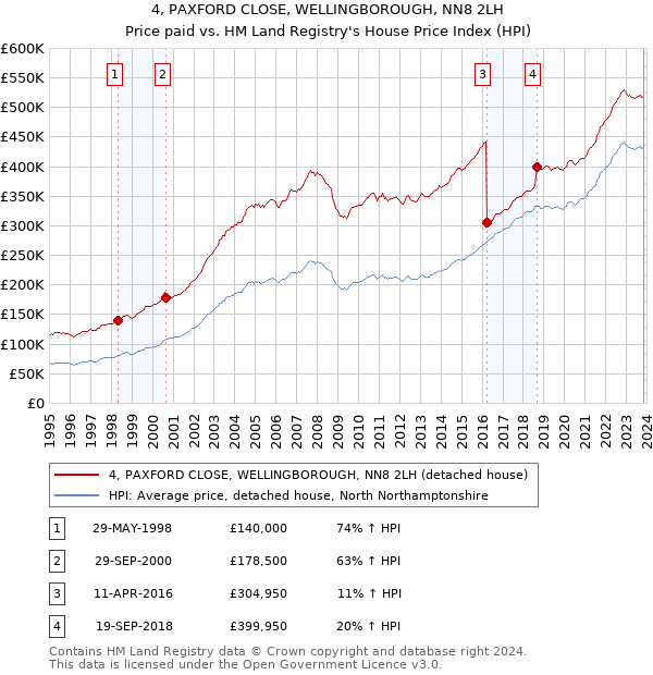 4, PAXFORD CLOSE, WELLINGBOROUGH, NN8 2LH: Price paid vs HM Land Registry's House Price Index