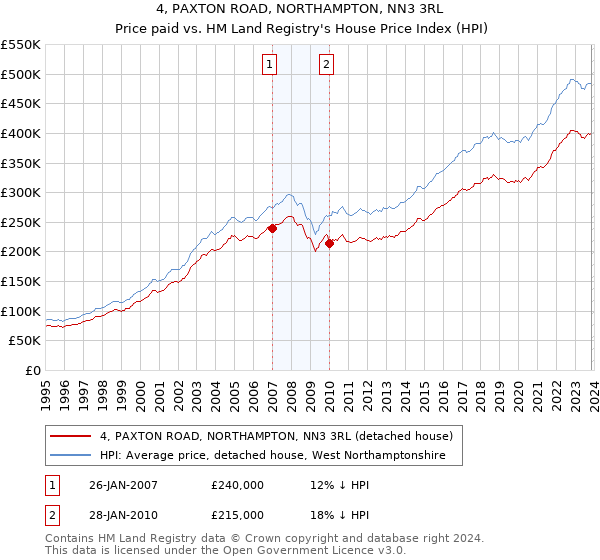 4, PAXTON ROAD, NORTHAMPTON, NN3 3RL: Price paid vs HM Land Registry's House Price Index