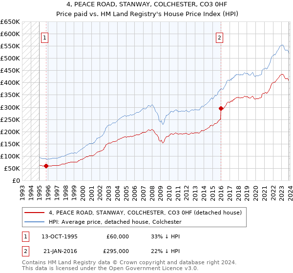 4, PEACE ROAD, STANWAY, COLCHESTER, CO3 0HF: Price paid vs HM Land Registry's House Price Index