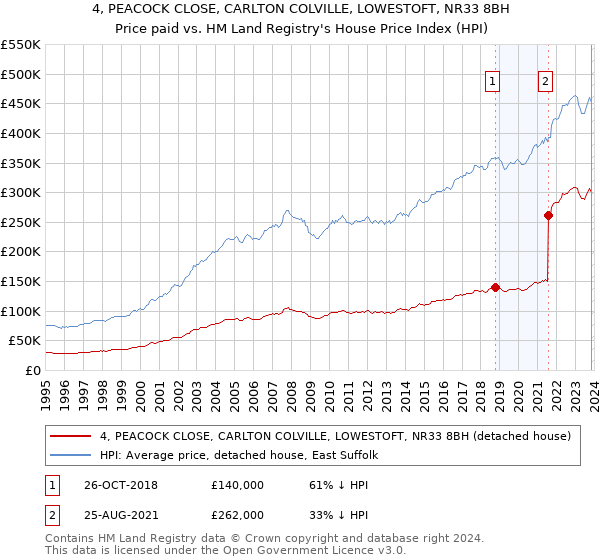 4, PEACOCK CLOSE, CARLTON COLVILLE, LOWESTOFT, NR33 8BH: Price paid vs HM Land Registry's House Price Index