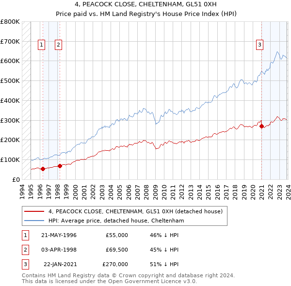 4, PEACOCK CLOSE, CHELTENHAM, GL51 0XH: Price paid vs HM Land Registry's House Price Index