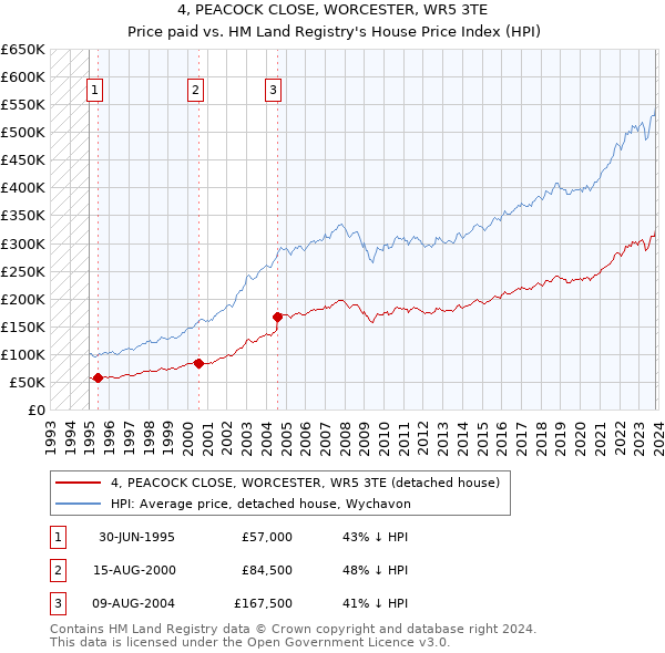 4, PEACOCK CLOSE, WORCESTER, WR5 3TE: Price paid vs HM Land Registry's House Price Index
