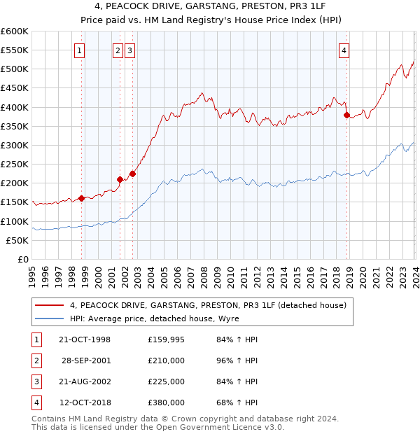 4, PEACOCK DRIVE, GARSTANG, PRESTON, PR3 1LF: Price paid vs HM Land Registry's House Price Index