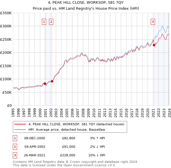 4, PEAK HILL CLOSE, WORKSOP, S81 7QY: Price paid vs HM Land Registry's House Price Index