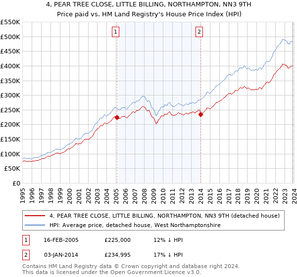 4, PEAR TREE CLOSE, LITTLE BILLING, NORTHAMPTON, NN3 9TH: Price paid vs HM Land Registry's House Price Index