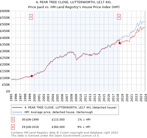 4, PEAR TREE CLOSE, LUTTERWORTH, LE17 4XL: Price paid vs HM Land Registry's House Price Index