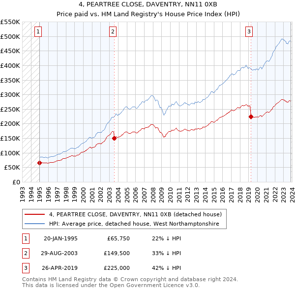 4, PEARTREE CLOSE, DAVENTRY, NN11 0XB: Price paid vs HM Land Registry's House Price Index