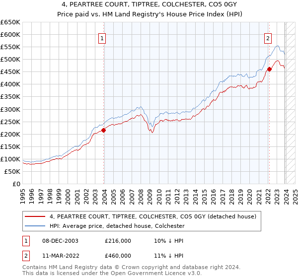 4, PEARTREE COURT, TIPTREE, COLCHESTER, CO5 0GY: Price paid vs HM Land Registry's House Price Index
