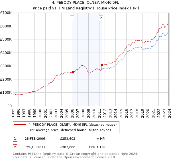 4, PEBODY PLACE, OLNEY, MK46 5FL: Price paid vs HM Land Registry's House Price Index