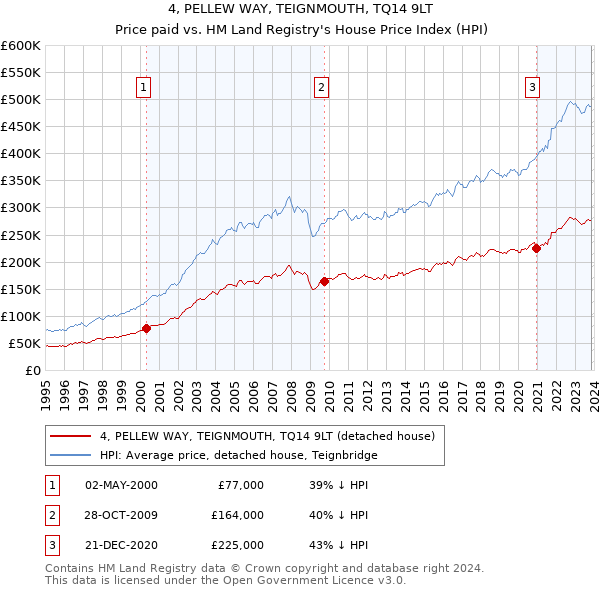 4, PELLEW WAY, TEIGNMOUTH, TQ14 9LT: Price paid vs HM Land Registry's House Price Index