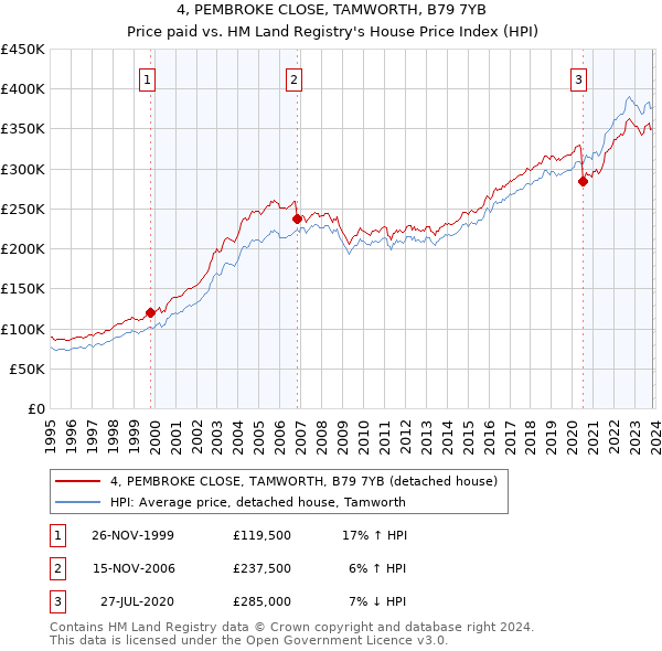 4, PEMBROKE CLOSE, TAMWORTH, B79 7YB: Price paid vs HM Land Registry's House Price Index