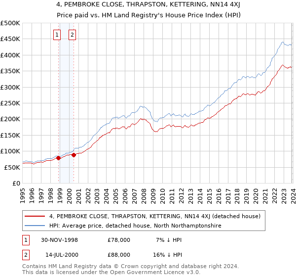 4, PEMBROKE CLOSE, THRAPSTON, KETTERING, NN14 4XJ: Price paid vs HM Land Registry's House Price Index