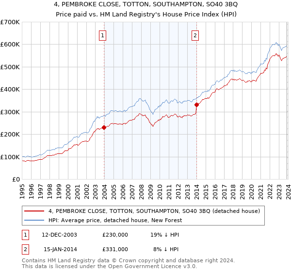 4, PEMBROKE CLOSE, TOTTON, SOUTHAMPTON, SO40 3BQ: Price paid vs HM Land Registry's House Price Index