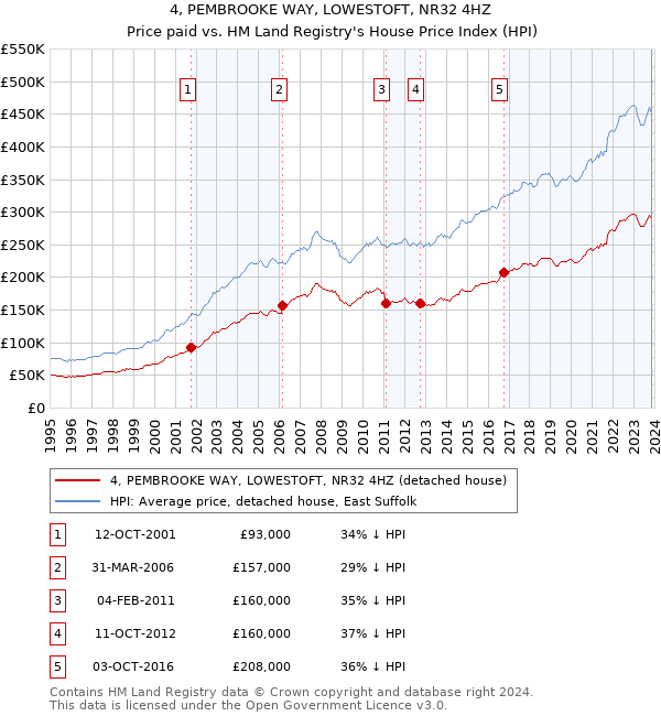 4, PEMBROOKE WAY, LOWESTOFT, NR32 4HZ: Price paid vs HM Land Registry's House Price Index