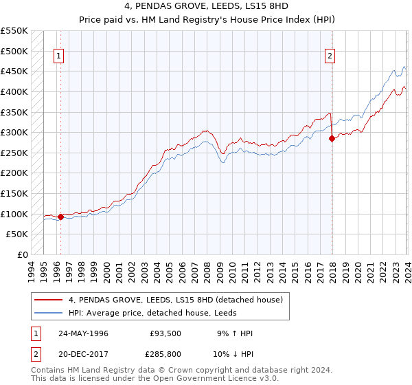 4, PENDAS GROVE, LEEDS, LS15 8HD: Price paid vs HM Land Registry's House Price Index
