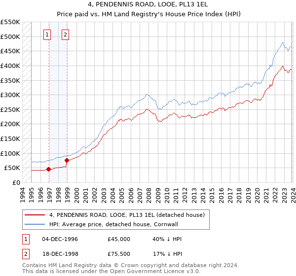 4, PENDENNIS ROAD, LOOE, PL13 1EL: Price paid vs HM Land Registry's House Price Index