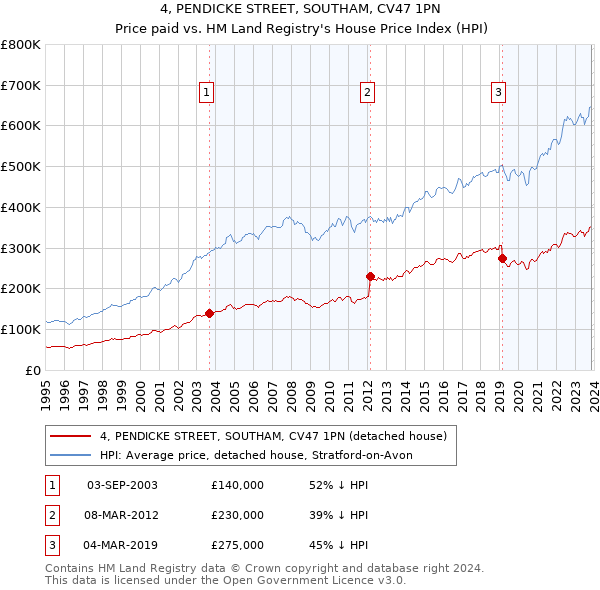 4, PENDICKE STREET, SOUTHAM, CV47 1PN: Price paid vs HM Land Registry's House Price Index