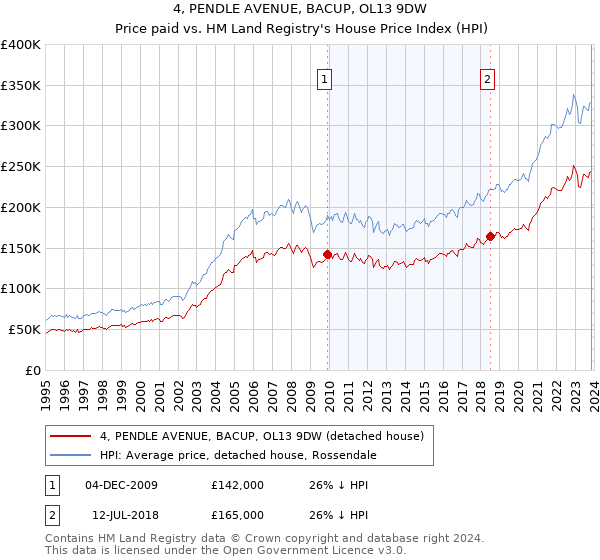 4, PENDLE AVENUE, BACUP, OL13 9DW: Price paid vs HM Land Registry's House Price Index