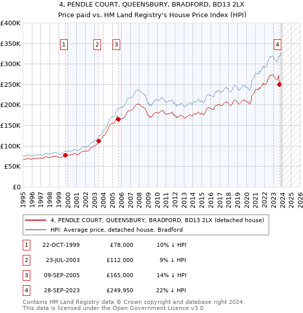 4, PENDLE COURT, QUEENSBURY, BRADFORD, BD13 2LX: Price paid vs HM Land Registry's House Price Index