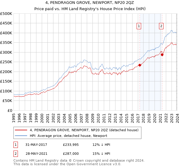 4, PENDRAGON GROVE, NEWPORT, NP20 2QZ: Price paid vs HM Land Registry's House Price Index