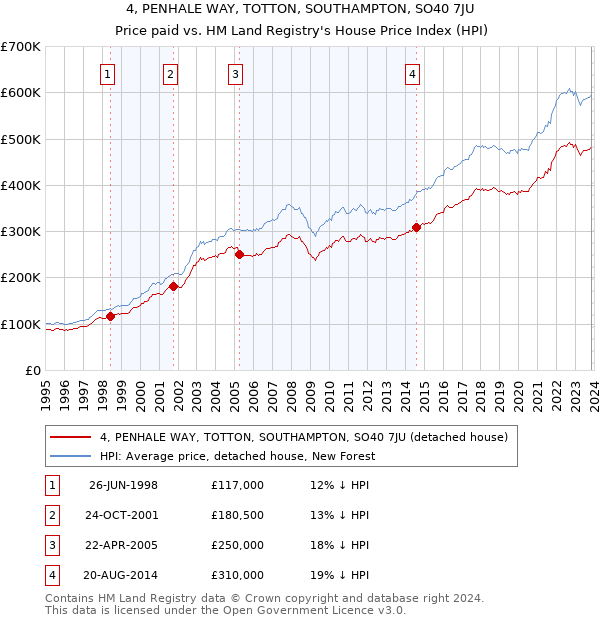 4, PENHALE WAY, TOTTON, SOUTHAMPTON, SO40 7JU: Price paid vs HM Land Registry's House Price Index