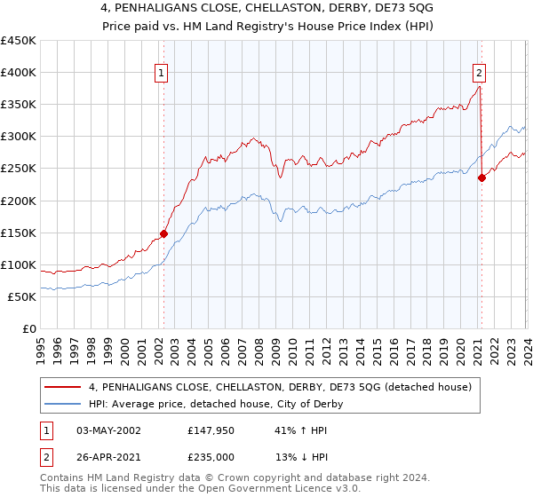 4, PENHALIGANS CLOSE, CHELLASTON, DERBY, DE73 5QG: Price paid vs HM Land Registry's House Price Index
