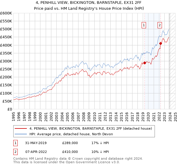 4, PENHILL VIEW, BICKINGTON, BARNSTAPLE, EX31 2FF: Price paid vs HM Land Registry's House Price Index