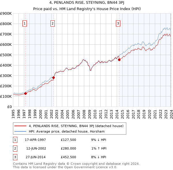4, PENLANDS RISE, STEYNING, BN44 3PJ: Price paid vs HM Land Registry's House Price Index